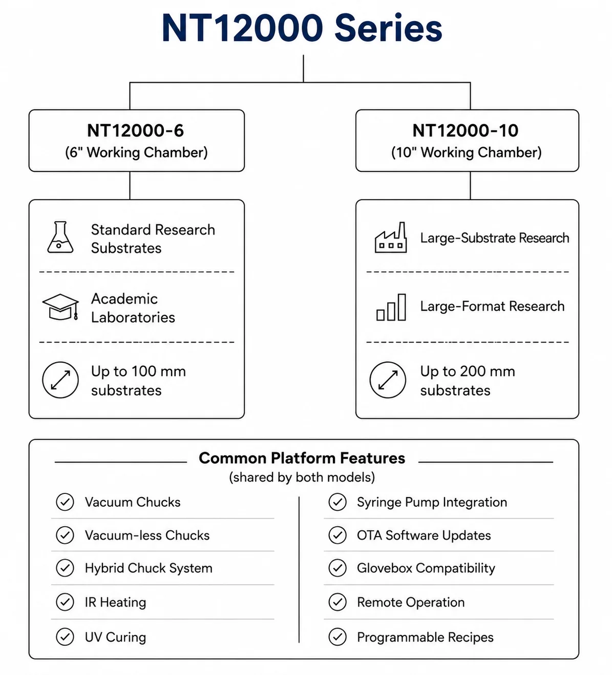 nt12000-series-spin-coaters-for-advanced-thin-film-research-flowchart - new