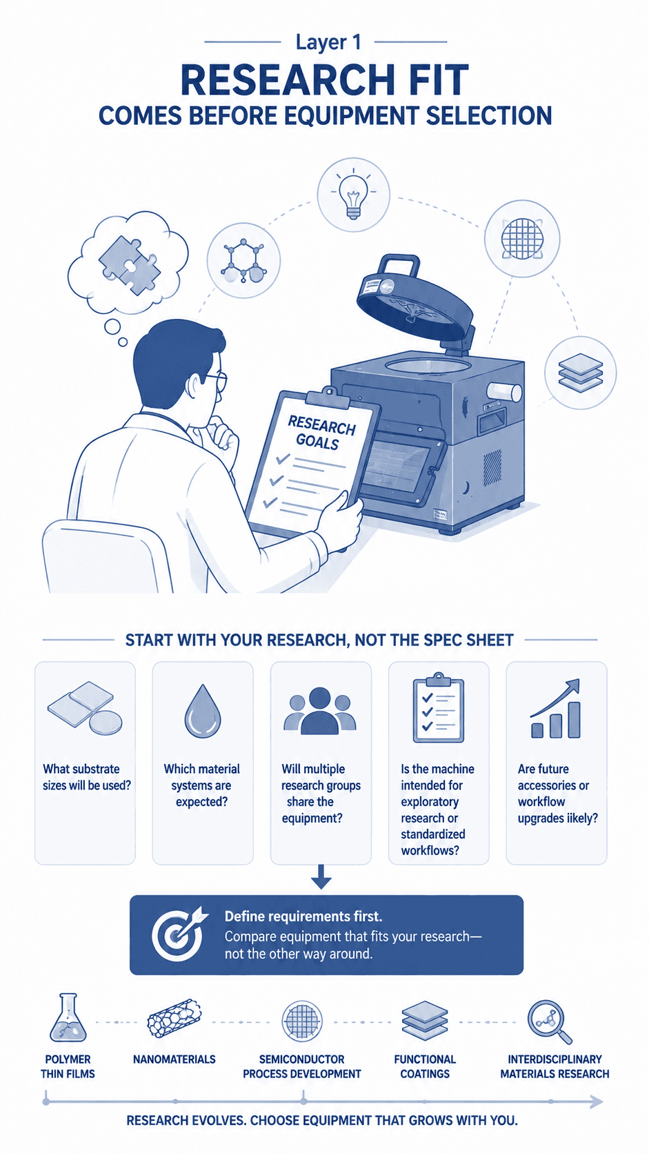Illustration showing the research-first evaluation of a spin coater machine, highlighting laboratory planning, application requirements, and equipment selection for thin-film research.