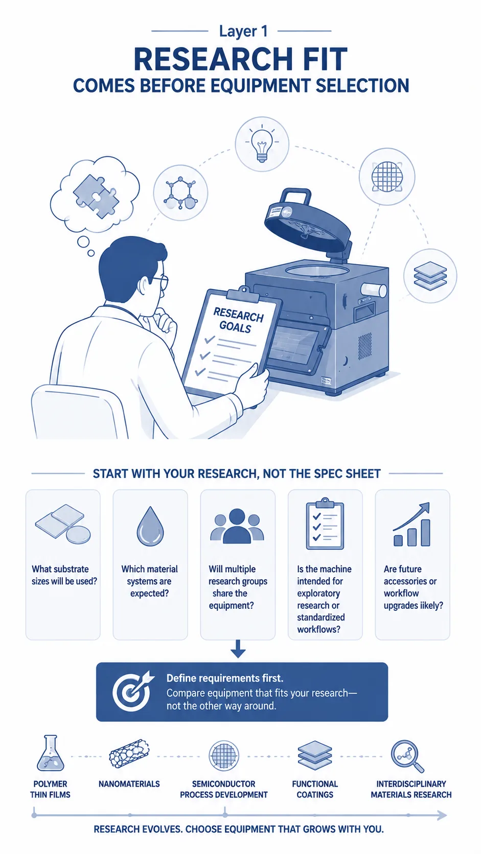 spin-coater-machine-research-fit-laboratory-evaluation-framework